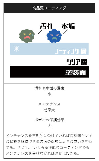 高品質コーティング